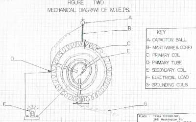 Tesla’s technology revealed and tested in the 1970’s